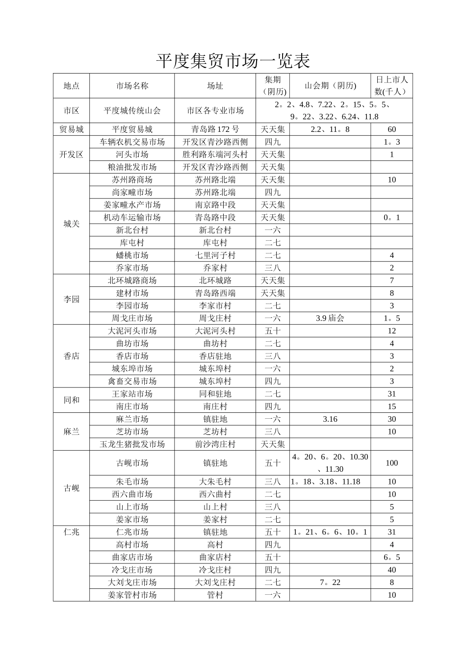 平度集贸市场一览表_第1页