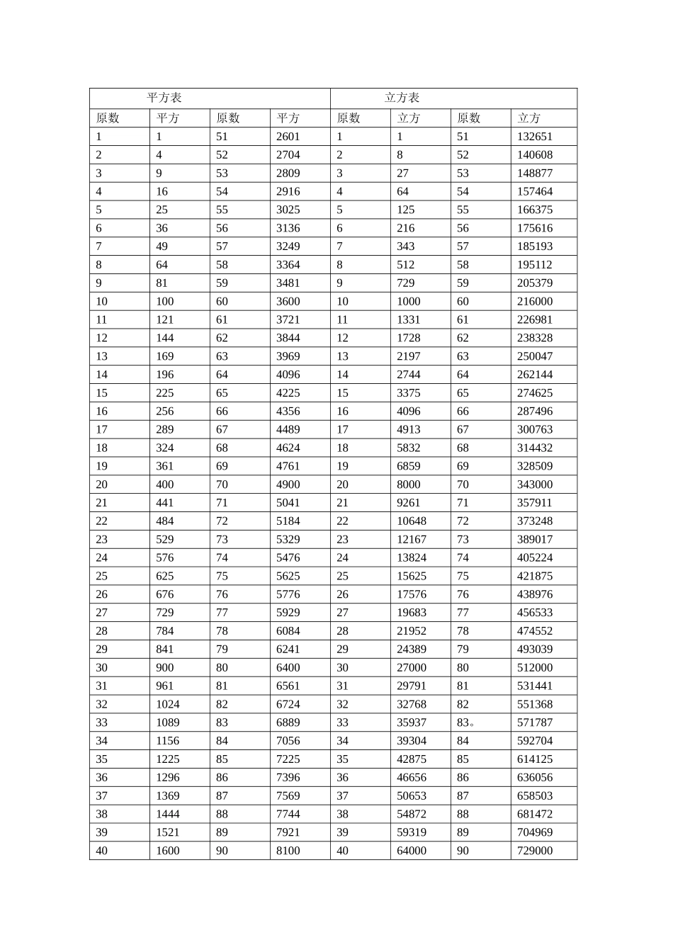 平方表、立方表_第1页