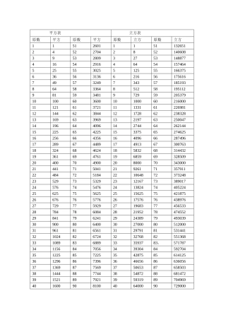 平方表、立方表