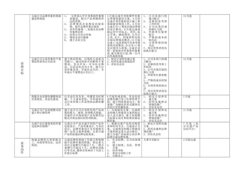年度工作目标及月工作计划分解_第2页
