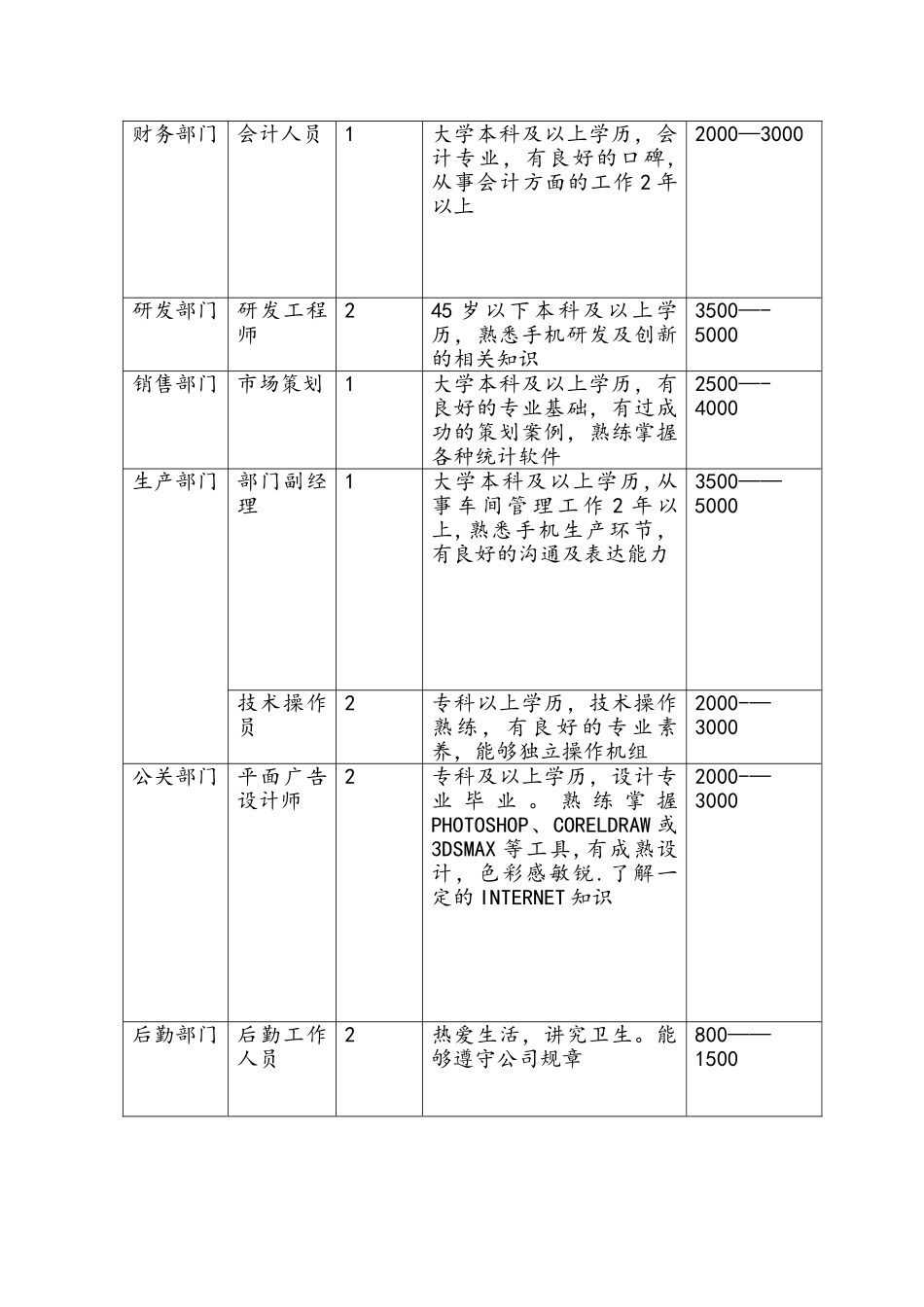 年度招聘计划书_第2页