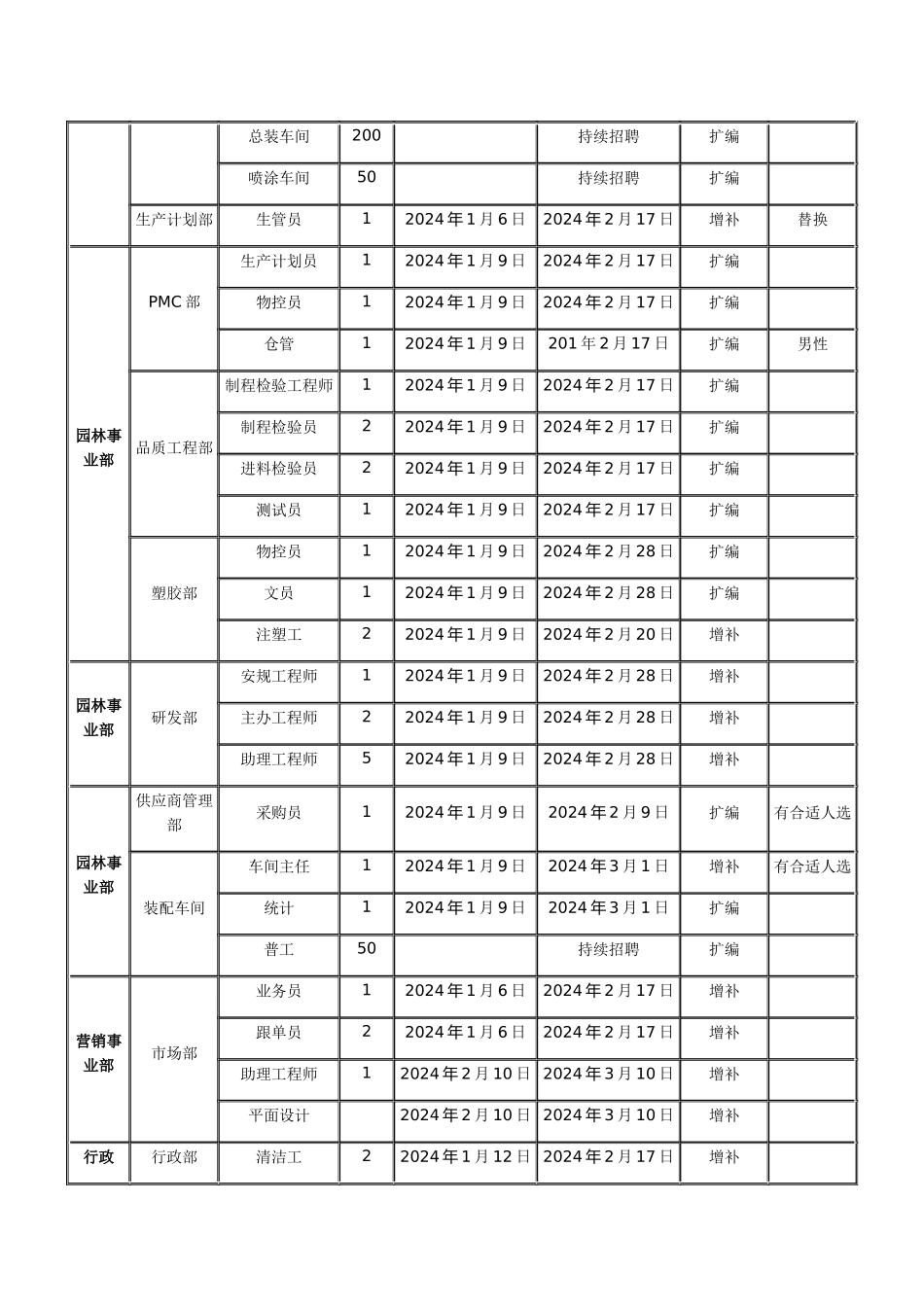 年度招聘计划方案_第2页