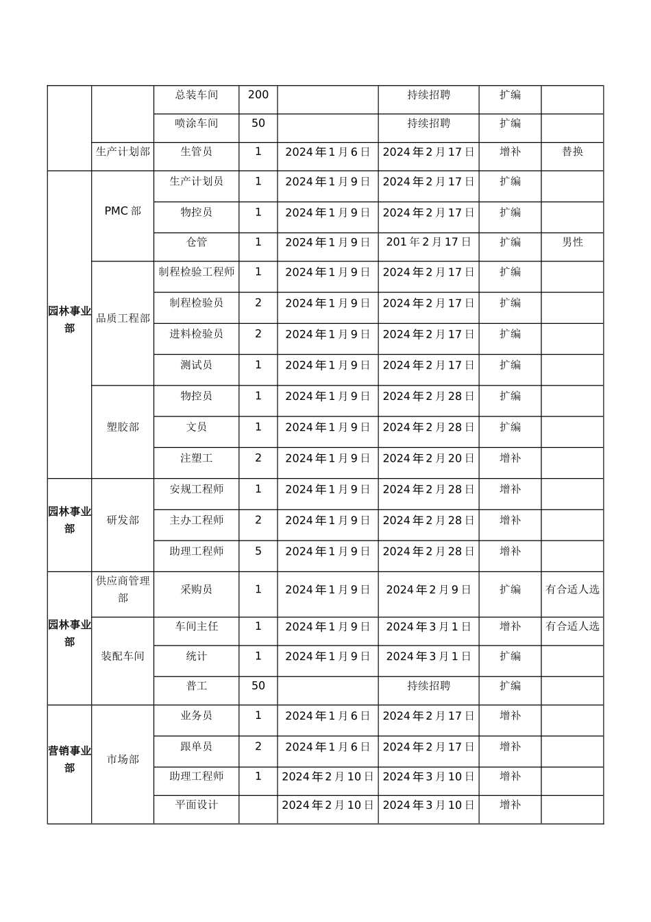 年度招聘计划方案_第2页