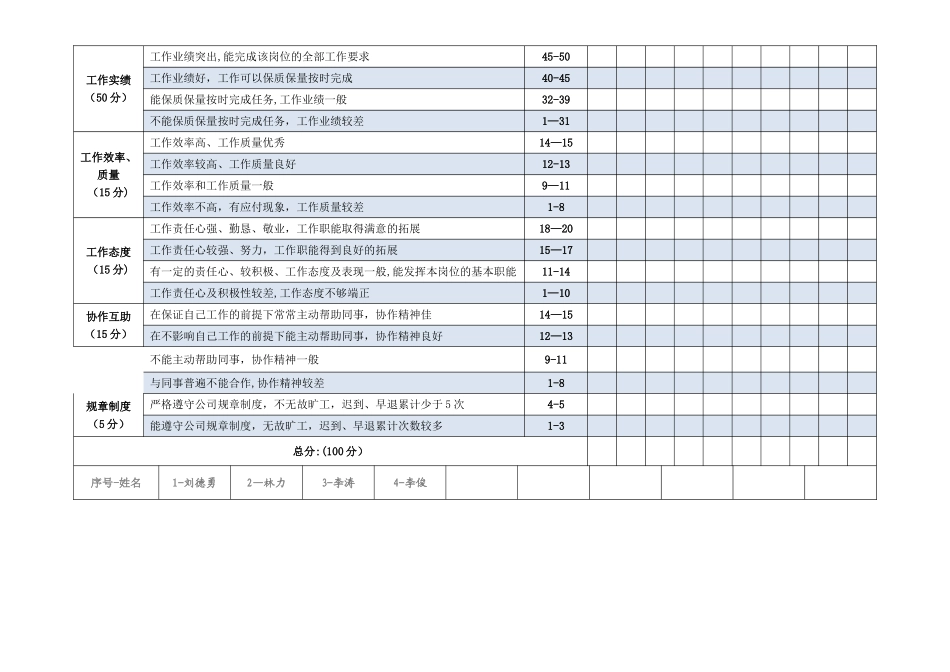年度考核自评互评表_第2页