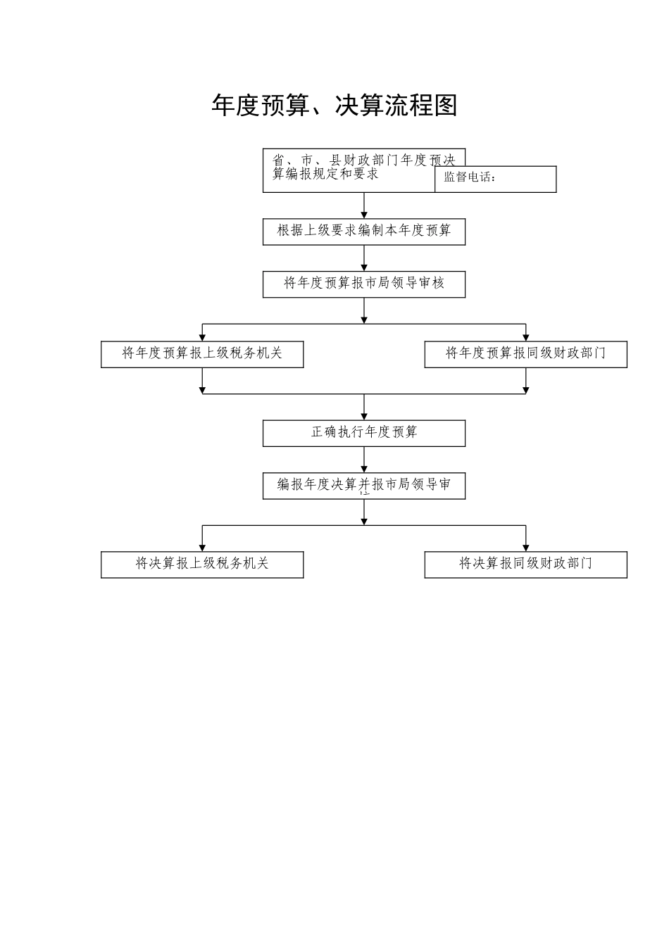 年度预算决算流程图_第1页