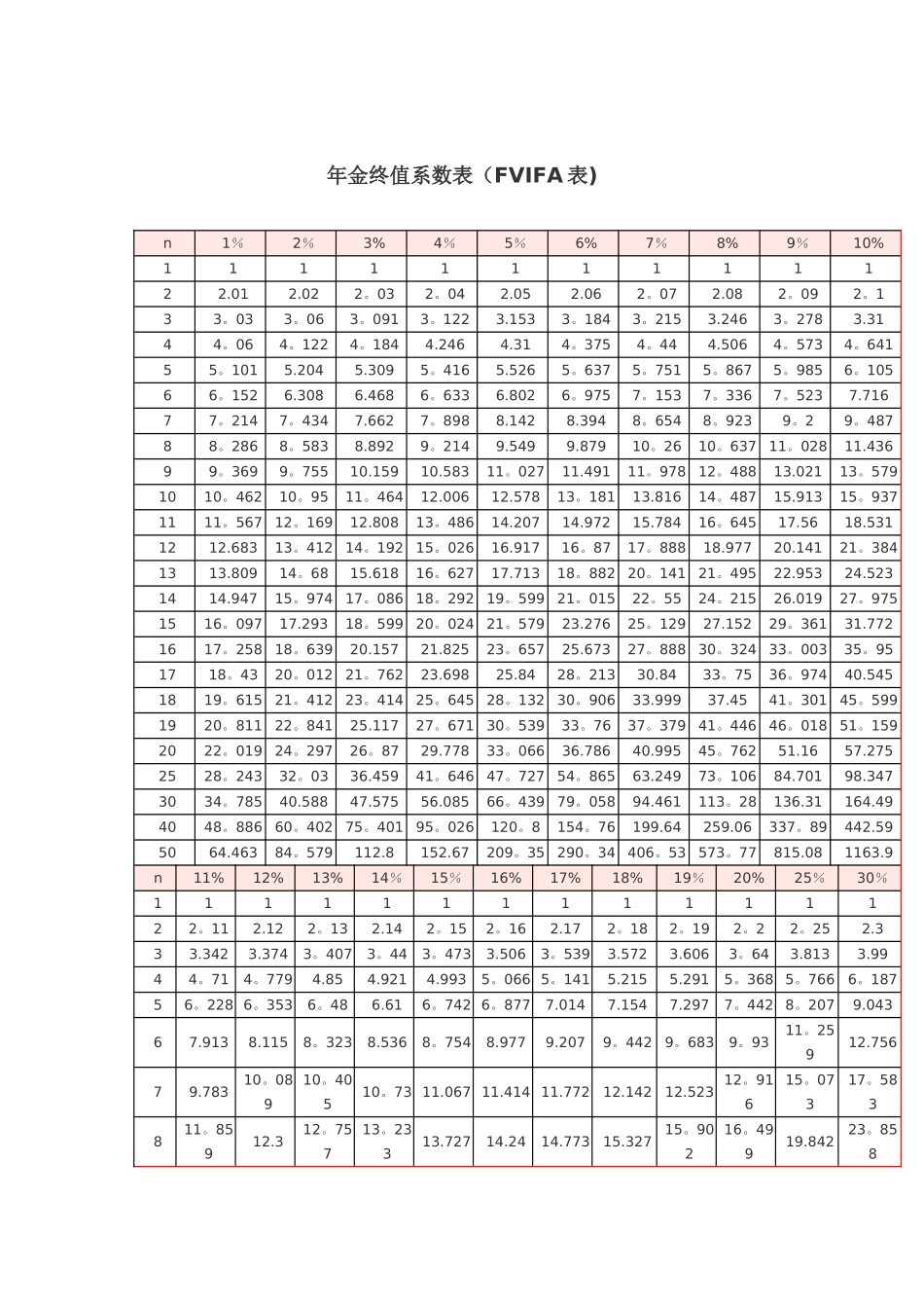 年金终值系数表_第1页