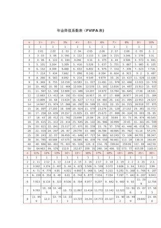 年金终值系数表