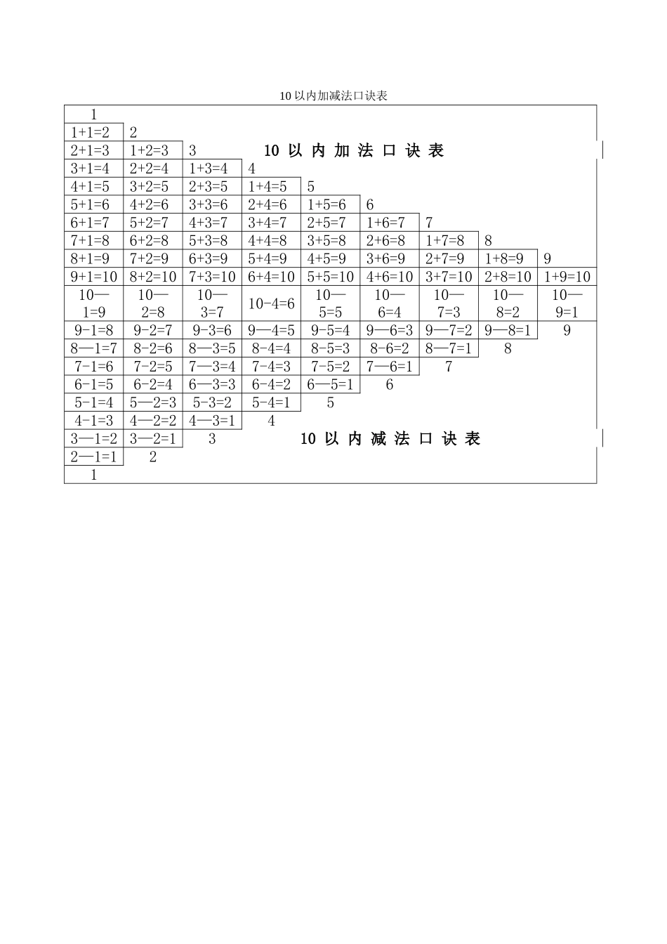 幼儿10以内加减法口诀表-一页纸_第1页