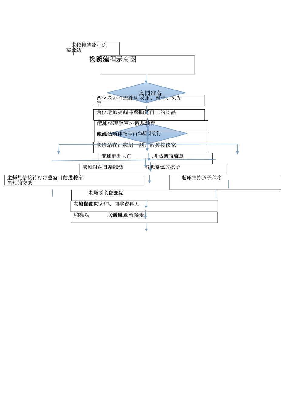 幼儿园一日生活流程图_第2页