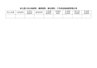 幼儿园人均占地面积、建筑面积、绿化面积、户外活动面积统计表