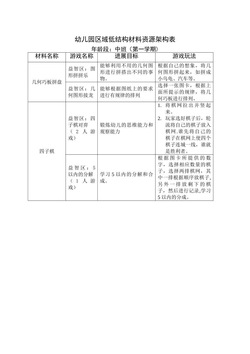 幼儿园区域低结构材料资源架构表1_第1页