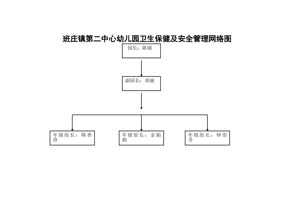 幼儿园卫生保健及安全管理网络图_第1页