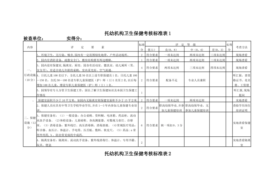 幼儿园卫生保健考核标准表_第1页