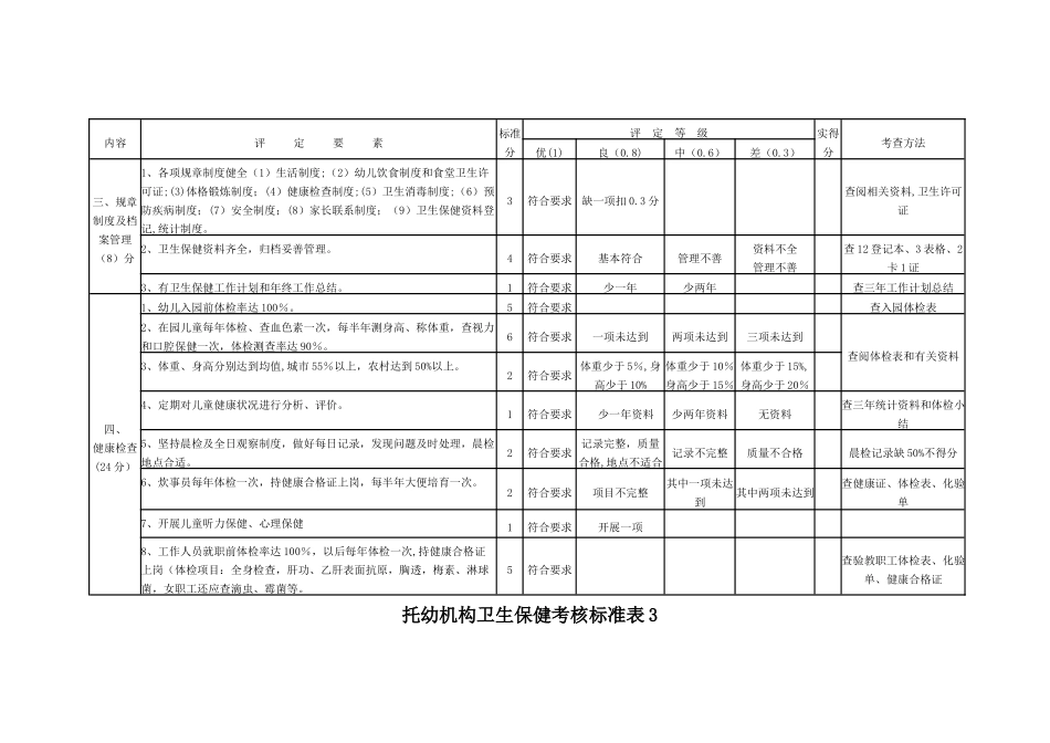 幼儿园卫生保健考核标准表_第2页