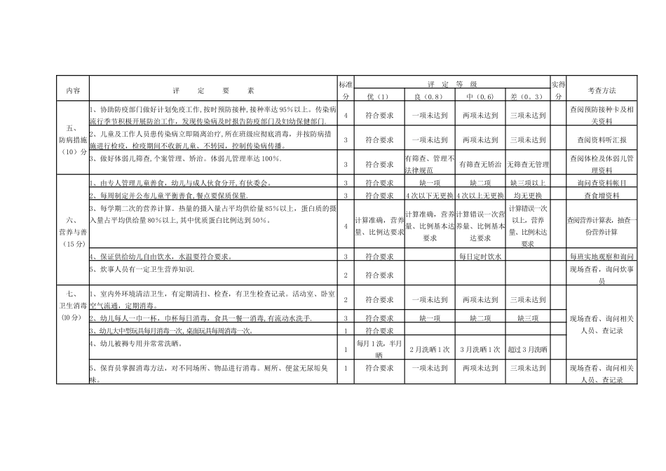 幼儿园卫生保健考核标准表_第3页