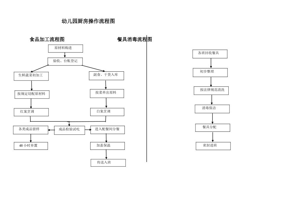 幼儿园厨房操作流程图-简易版_第1页