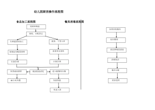 幼儿园厨房操作流程图-简易版