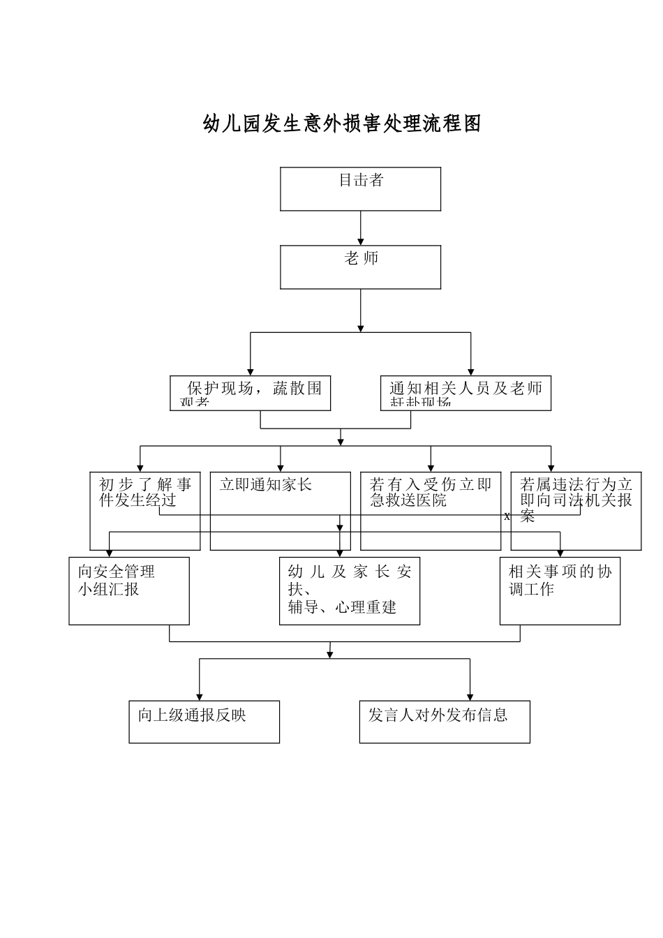 幼儿园发生意外伤害处理流程图_第1页