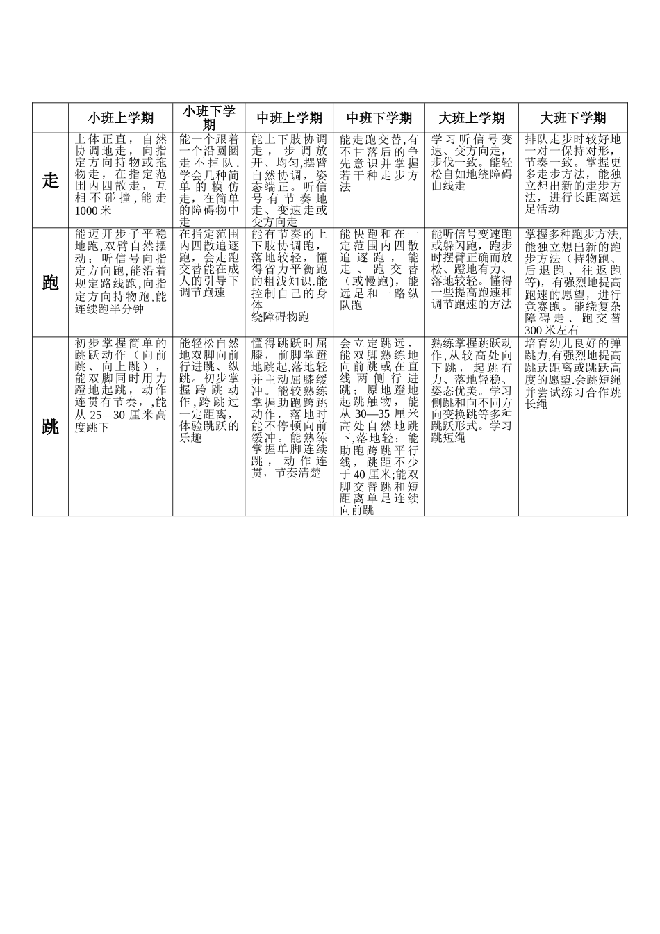 幼儿园各年龄段体育活动技能目标一览表_第2页