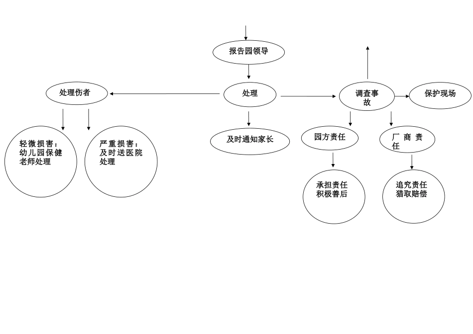幼儿园各类安全处理流程图参考_第2页