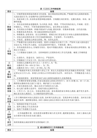 幼儿园后勤月考核标准