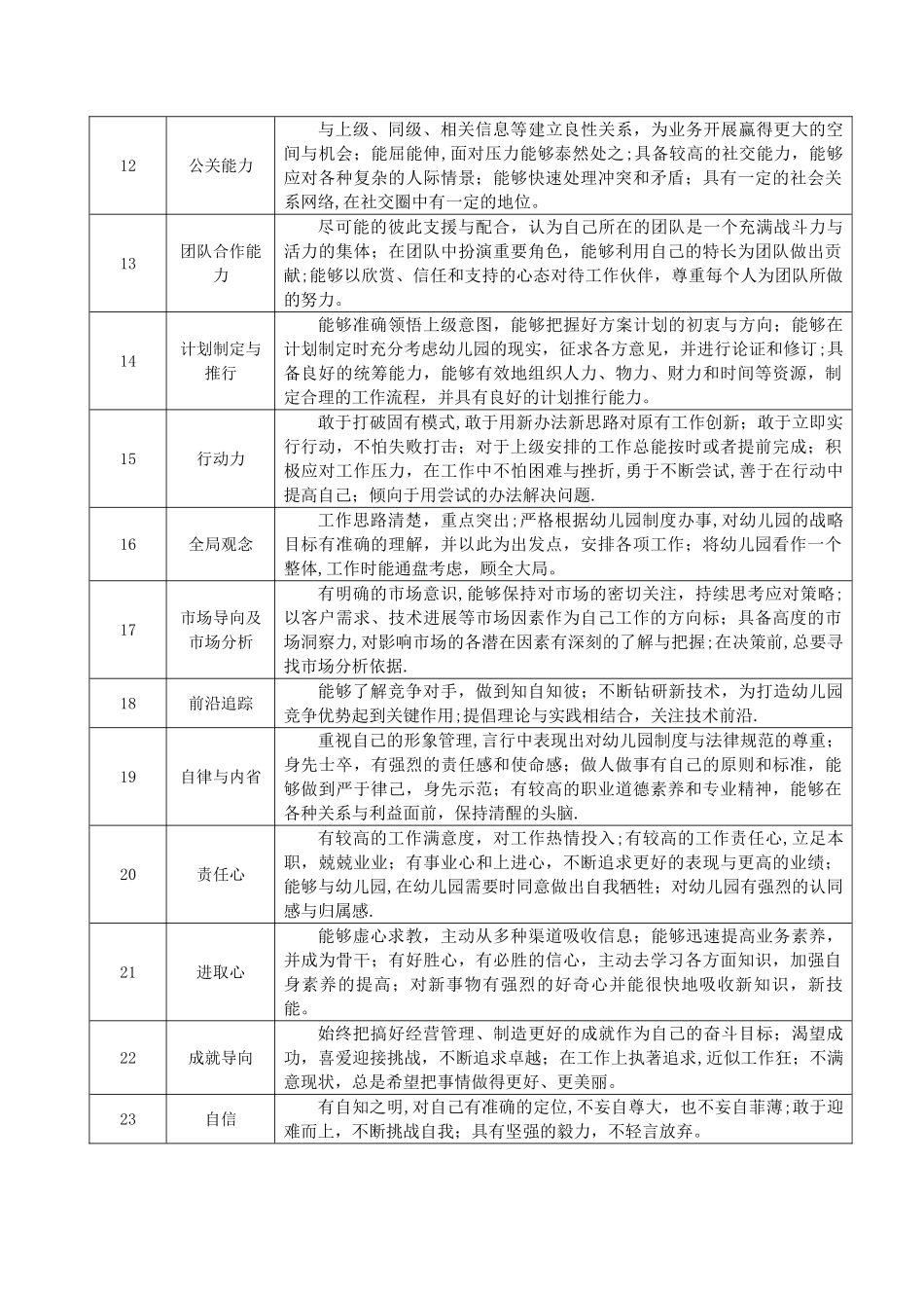 幼儿园岗位分析说明书及岗位职责——教研主任_第3页