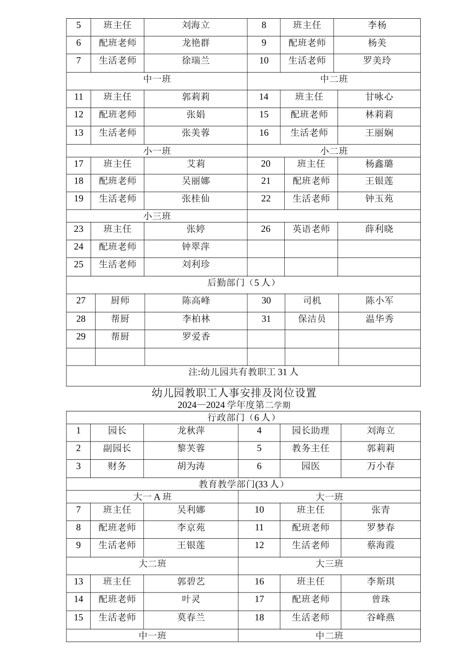 幼儿园教职工人事安排及岗位设置_第2页