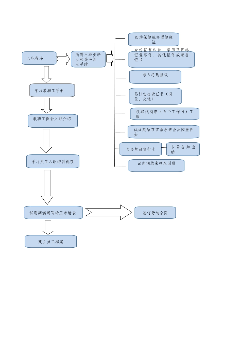 幼儿园新员工入职程序及流程图_第2页