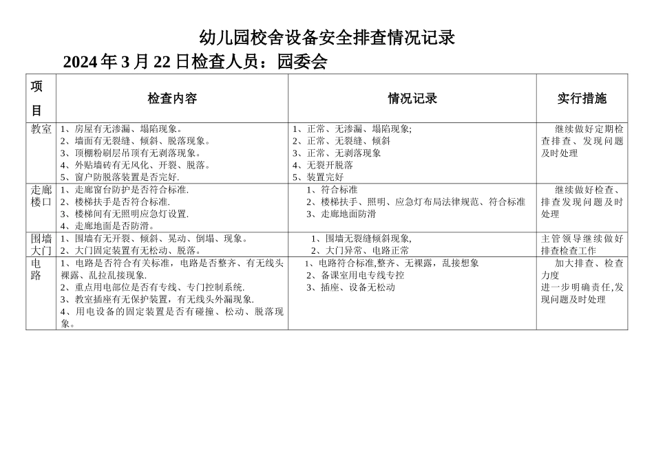 幼儿园校舍设备安全排查情况记录_第1页
