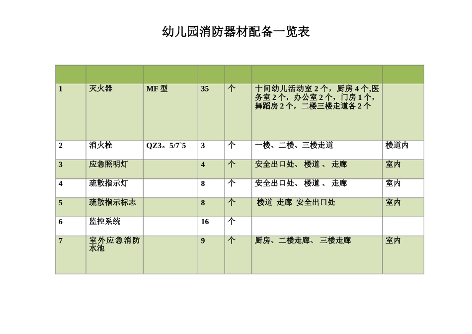 幼儿园消防器材表_第1页