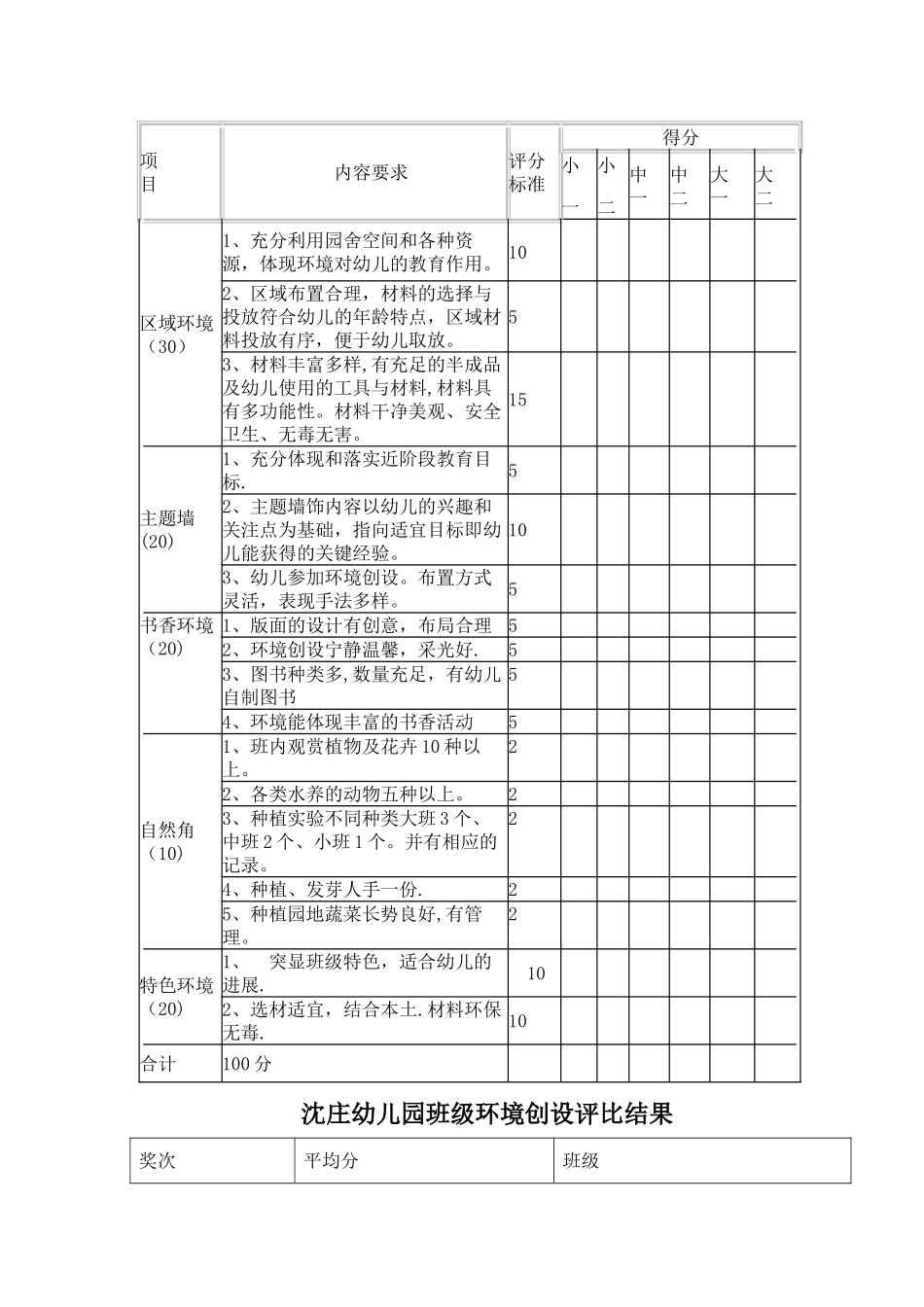 幼儿园环境创设评比方案、评分标准、总结_第3页