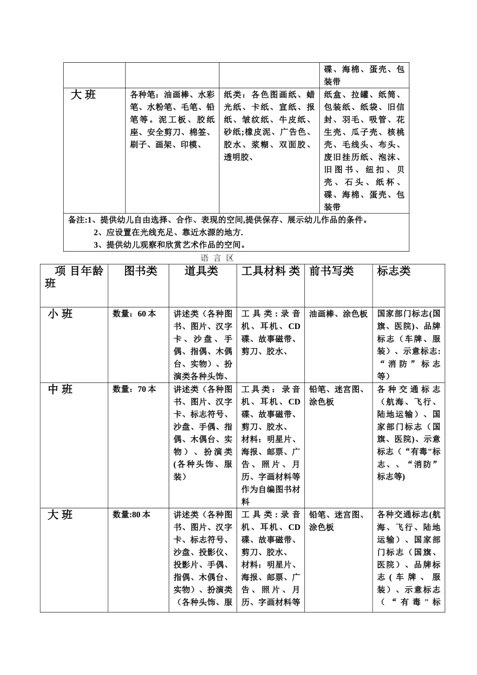 幼儿园班级区域材料建议表_第2页