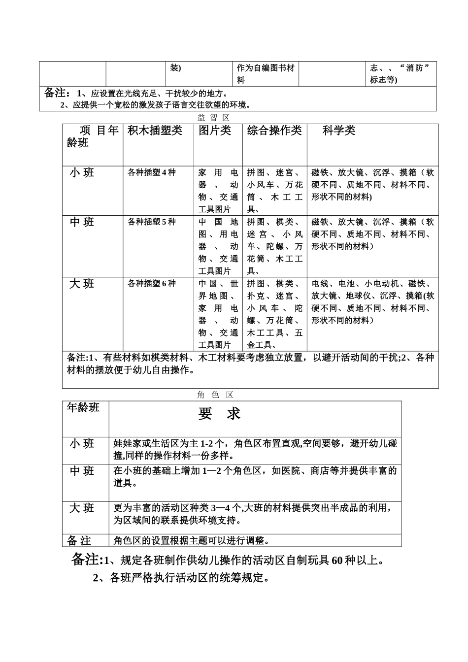 幼儿园班级区域材料建议表_第3页