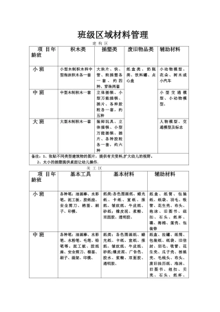 幼儿园班级区域材料建议表