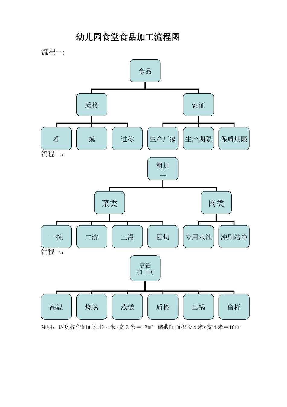 幼儿园食堂食品加工流程图_第1页