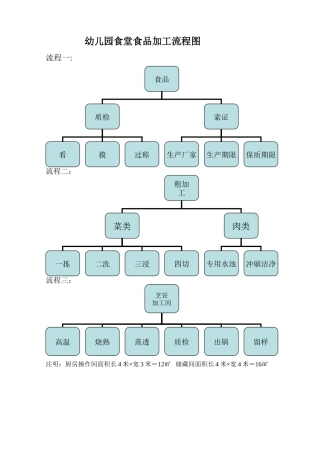 幼儿园食堂食品加工流程图