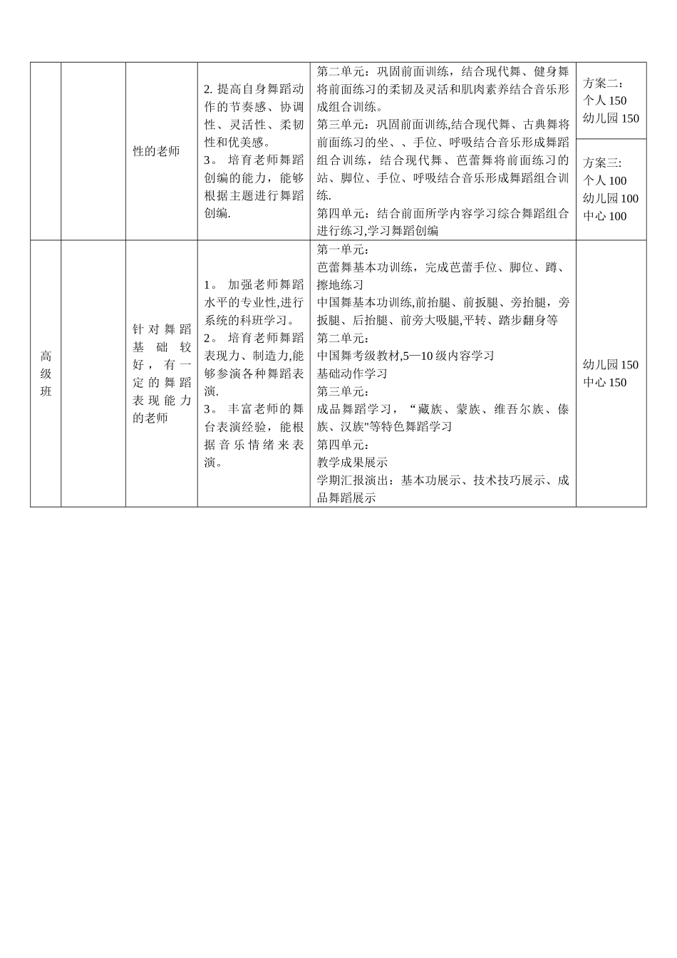 幼儿教师舞蹈培训方案_第2页