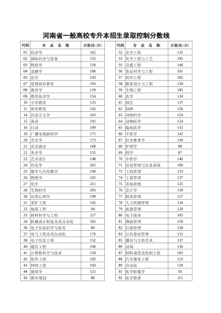 2025年3河南省普通高校专升本招生录取控制分数线河南