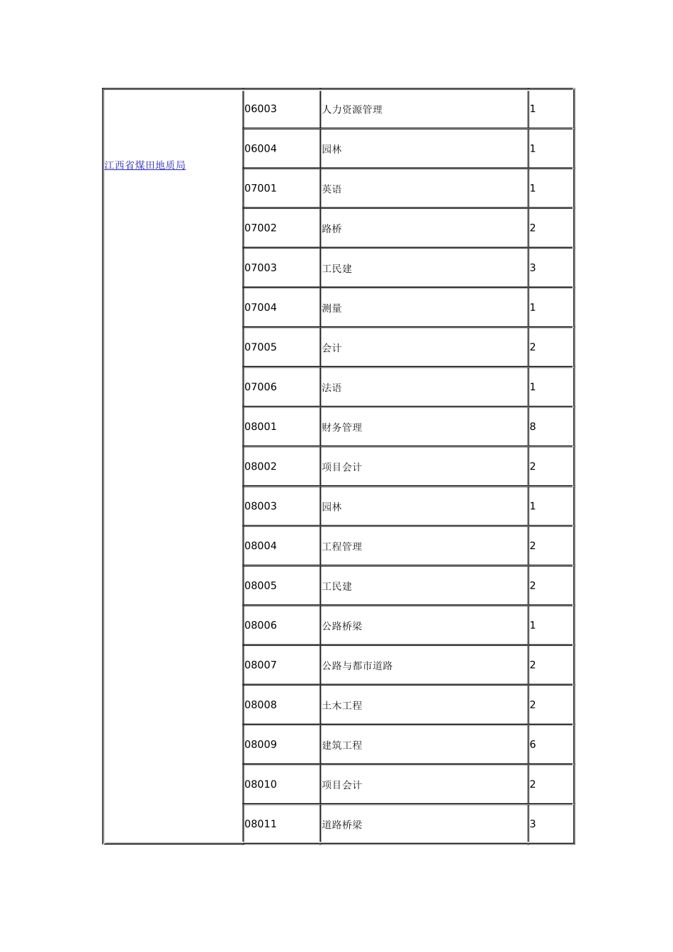 2025年江西省上半年省直事业单位招聘岗位表_第2页