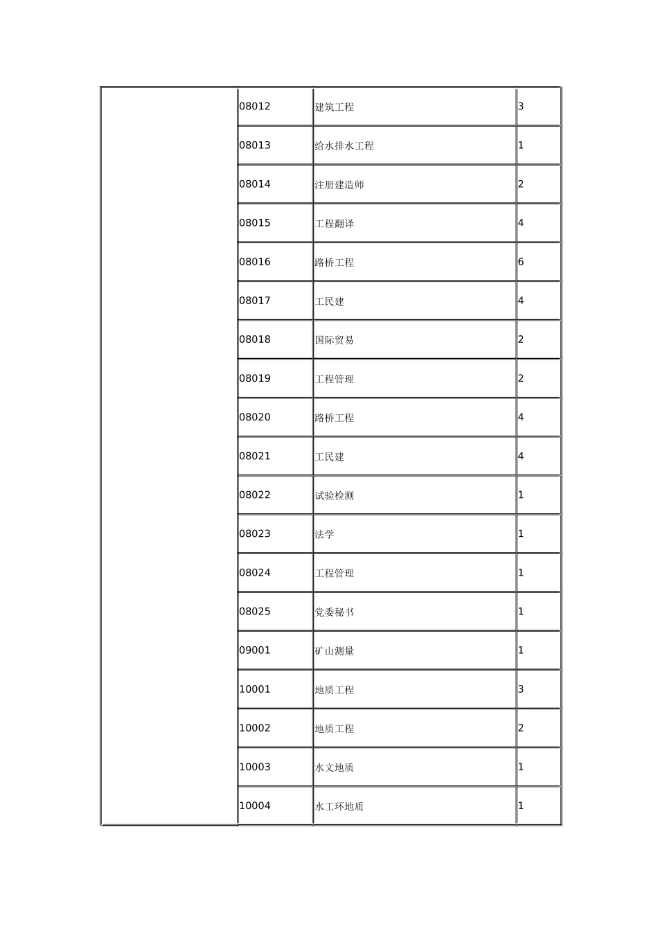 2025年江西省上半年省直事业单位招聘岗位表_第3页