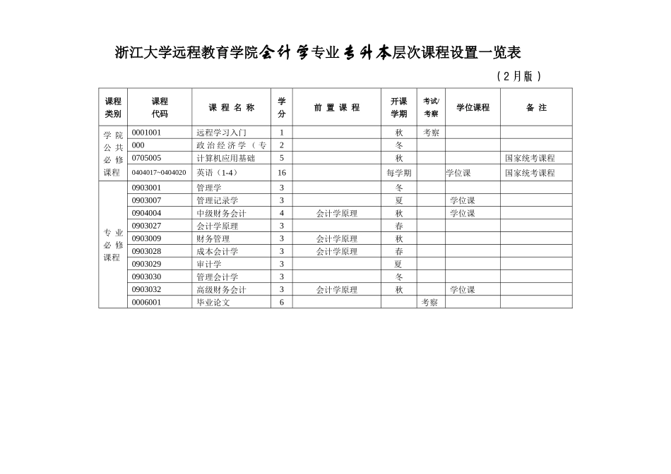 2025年浙江大学远程教育学院电子商务信息电子技术方向专业专升本层_第1页