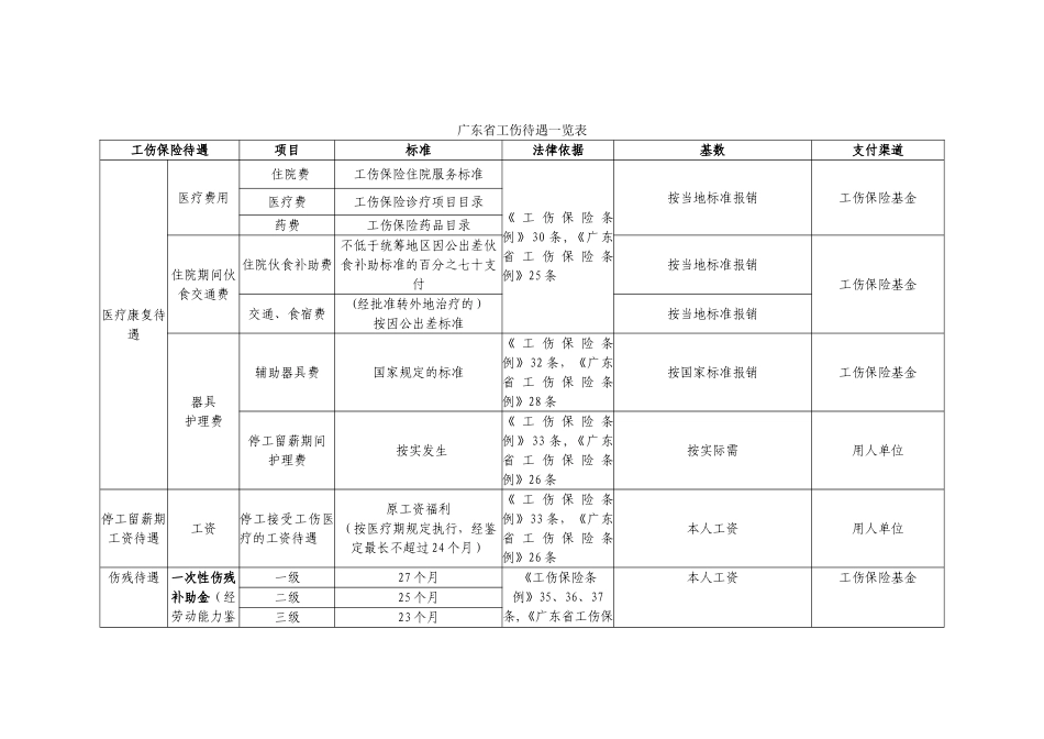 广东省工伤待遇一览表·_第1页