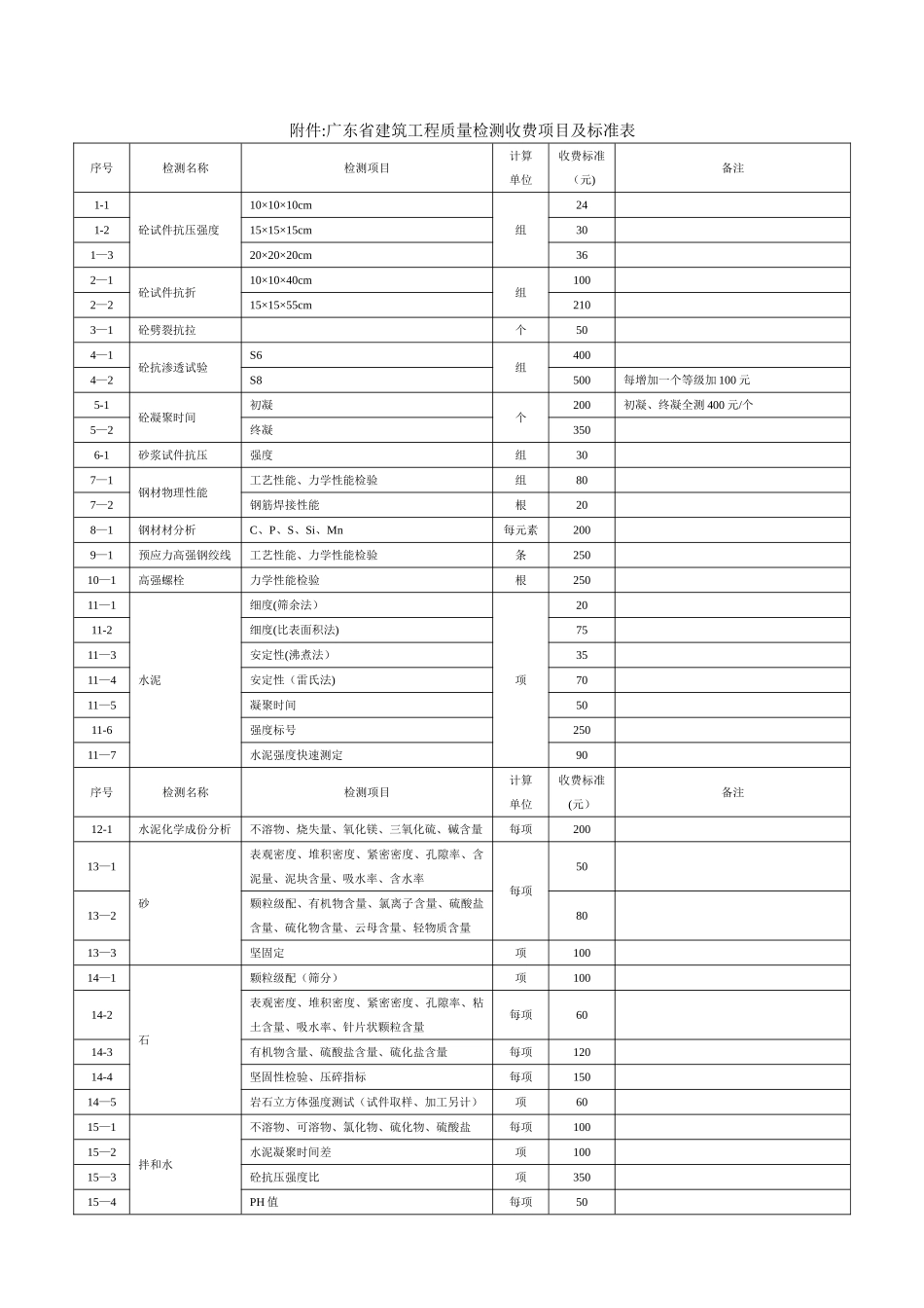 广东省建筑工程质量检测收费项目及标准表_第1页