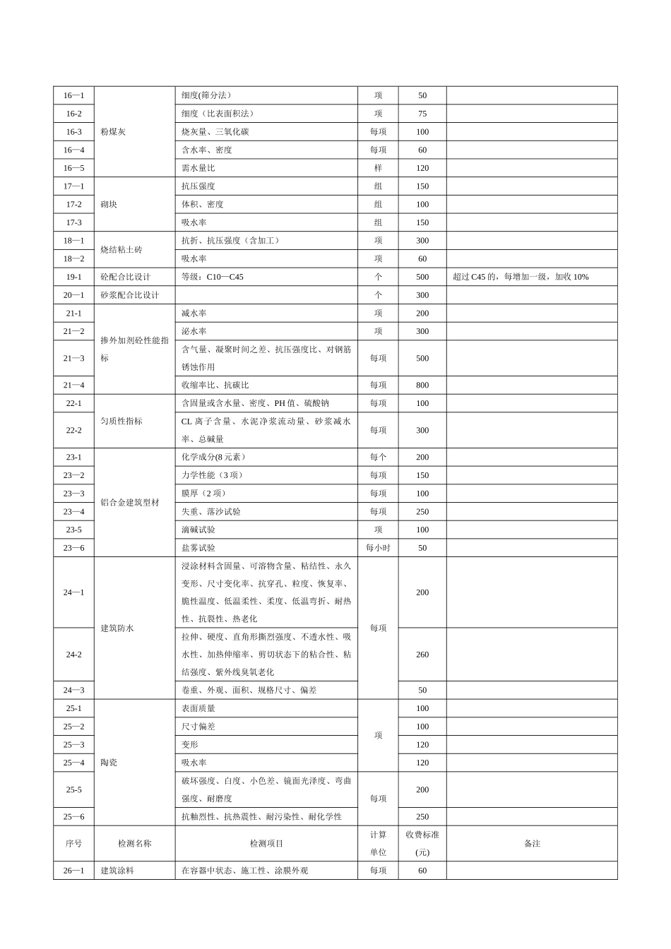 广东省建筑工程质量检测收费项目及标准表_第2页