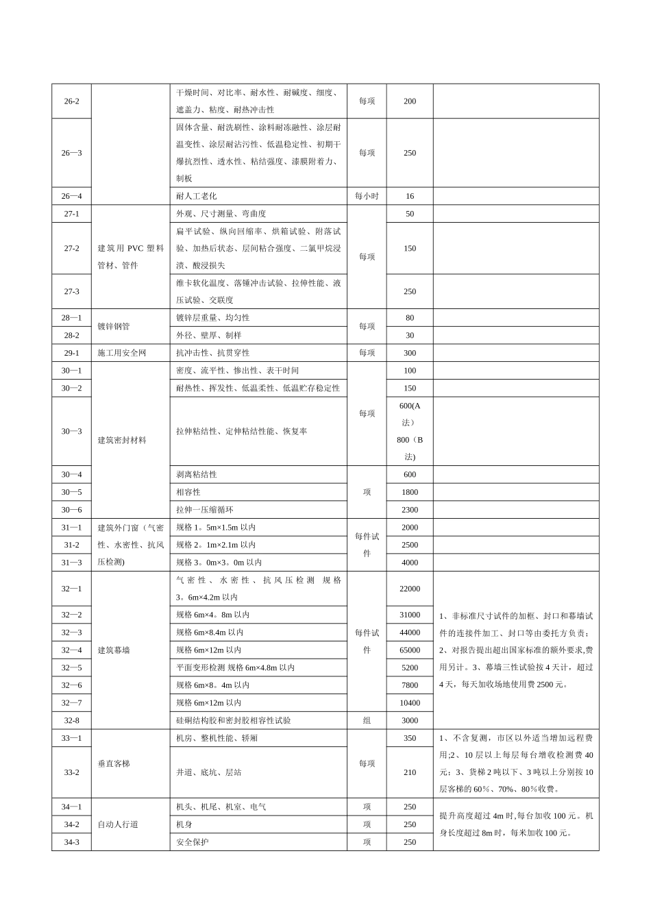 广东省建筑工程质量检测收费项目及标准表_第3页
