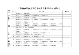 广东省食品安全示范学校食堂考评标准城市