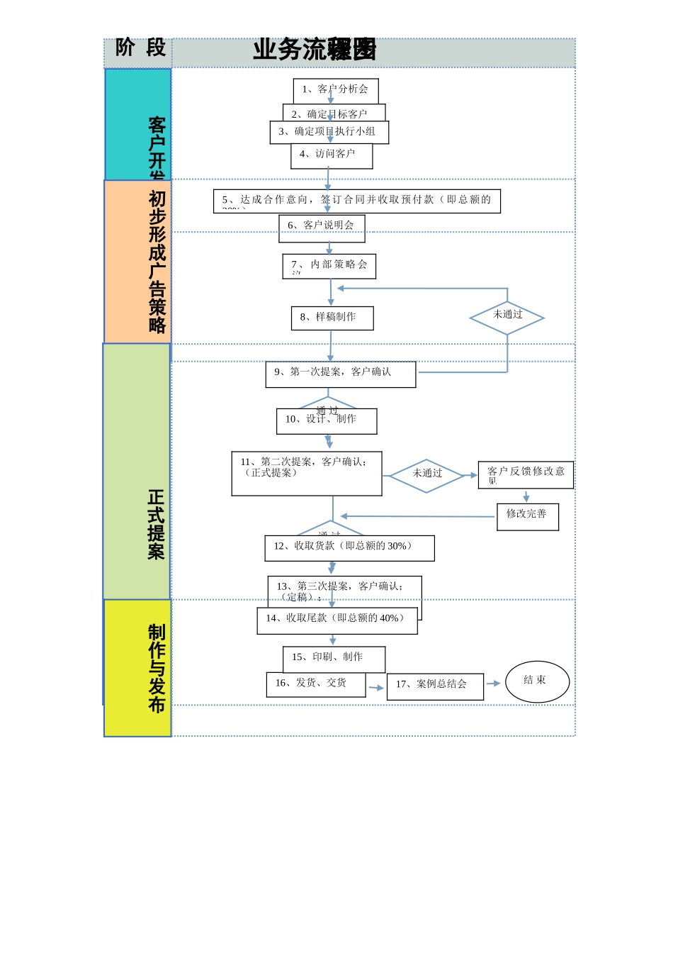 广告公司业务流程步骤图_第1页