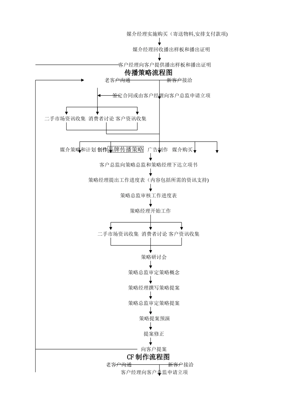 广告公司工作流程图_第3页