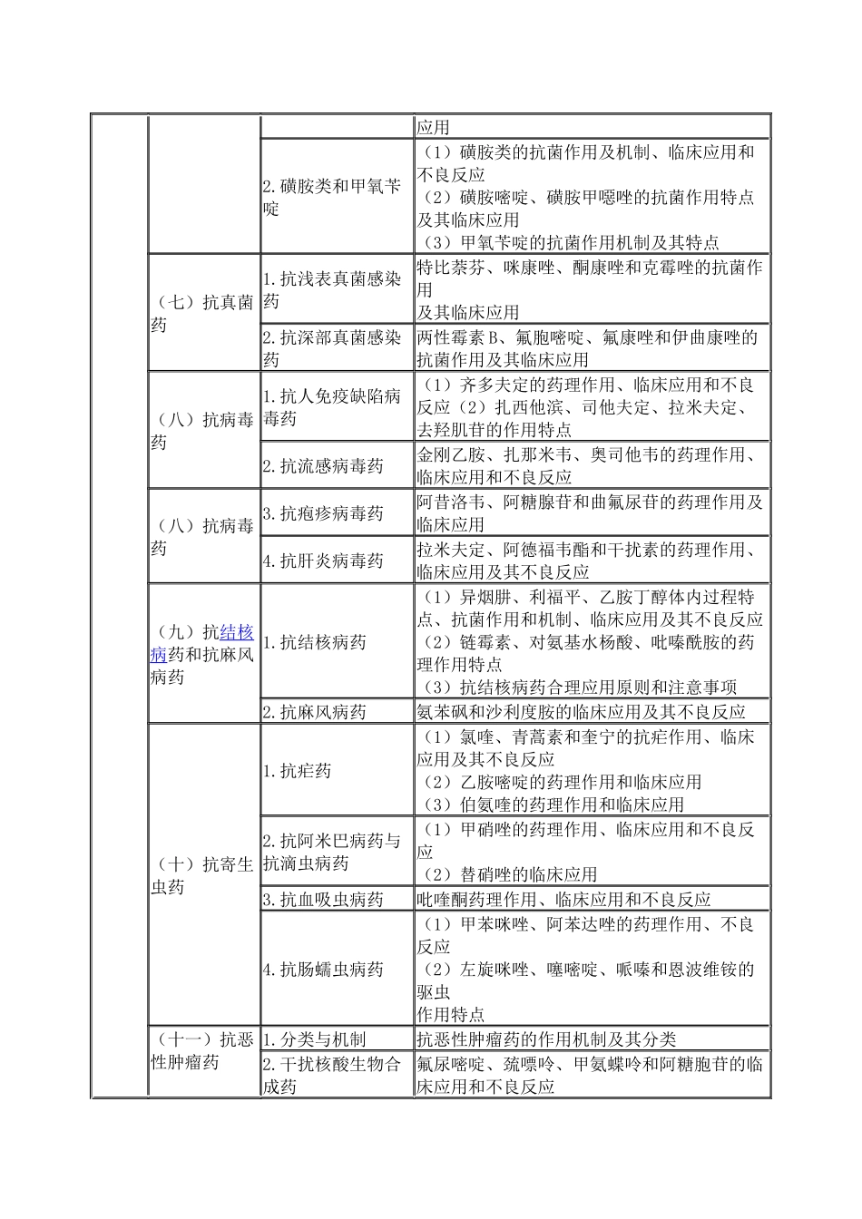 2025年药理学 考试大纲_第3页