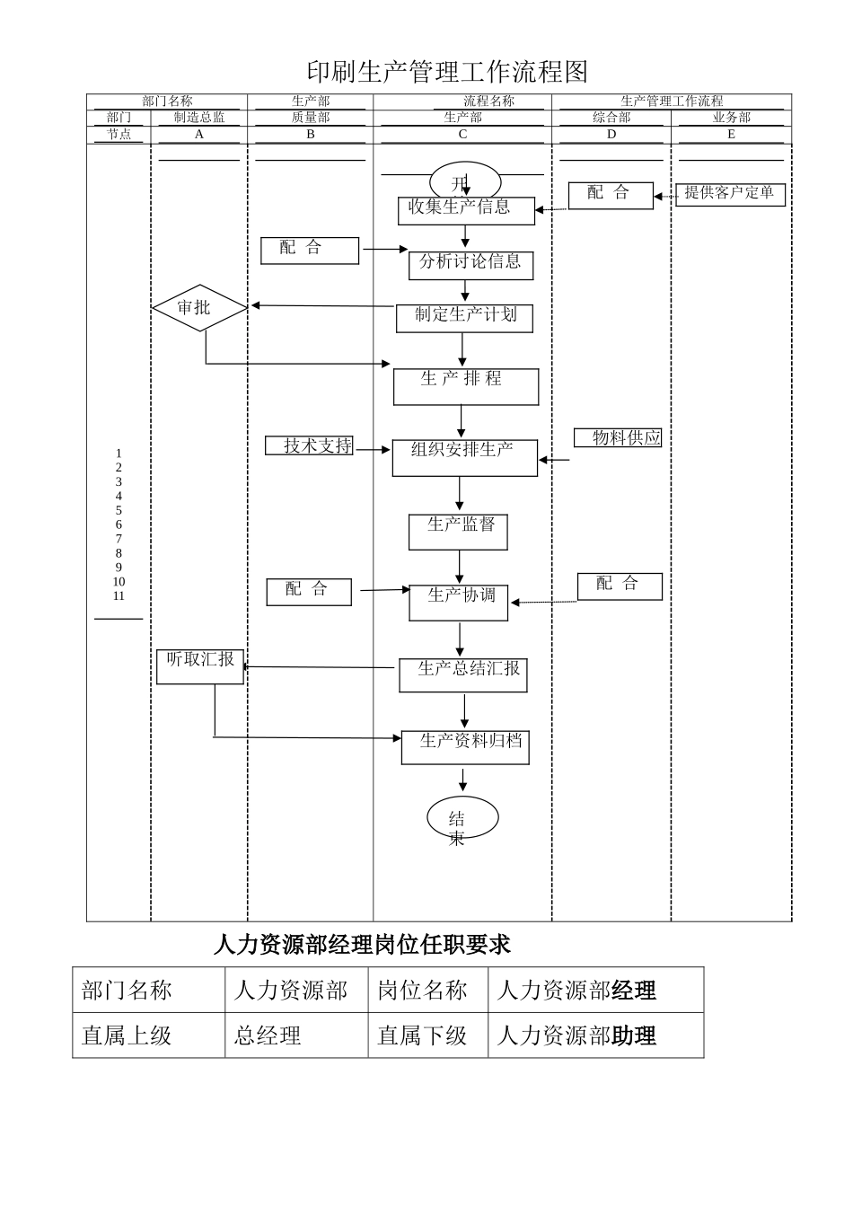 广州市丽然印刷厂流程图及各生产岗位职责_第1页